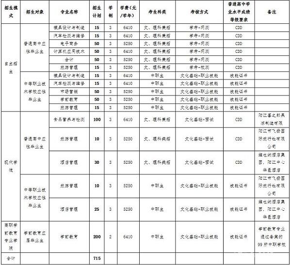 陽江職業(yè)技術學校招生簡章(廣東茂名健康職業(yè)學院)