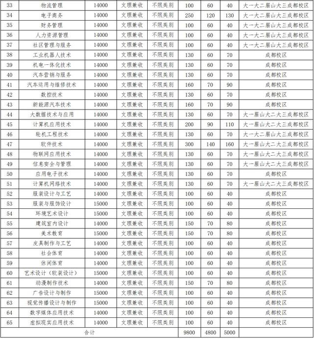 包含成都有哪些大學(xué)?？茖W(xué)校的詞條