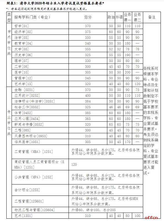 關(guān)于各學(xué)?？佳袖浫》謹?shù)線的信息