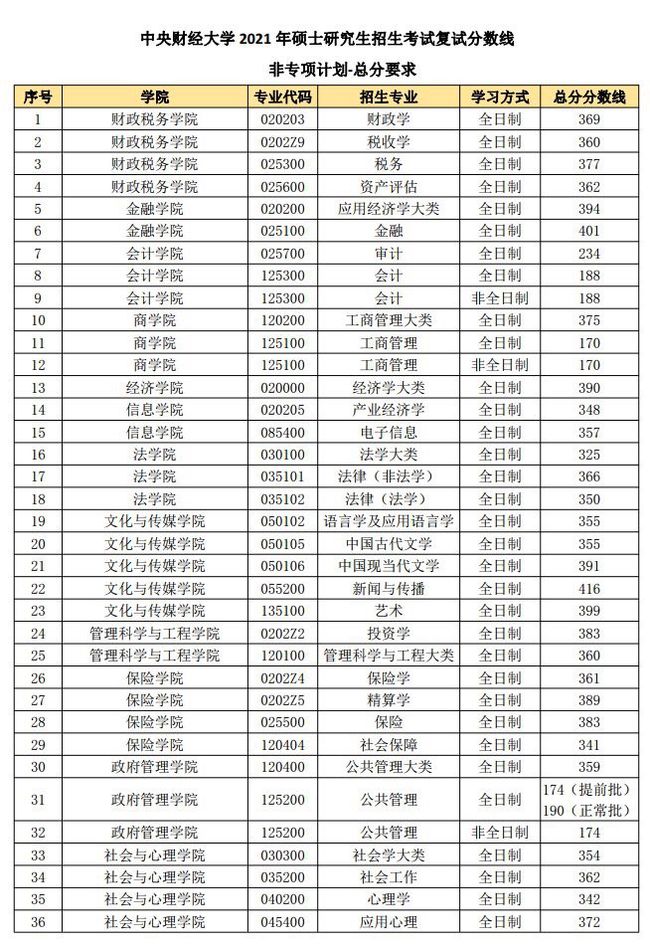 關(guān)于各學(xué)?？佳袖浫》謹?shù)線的信息