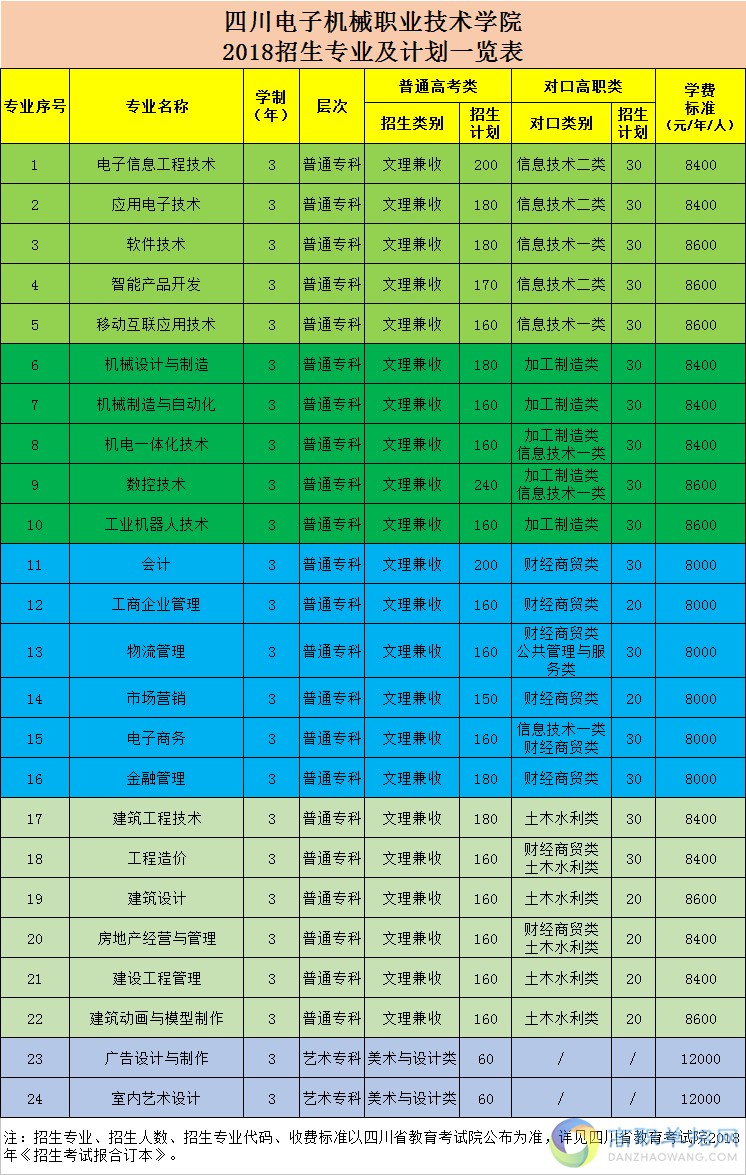 包含單招學校有哪些專業(yè)的詞條