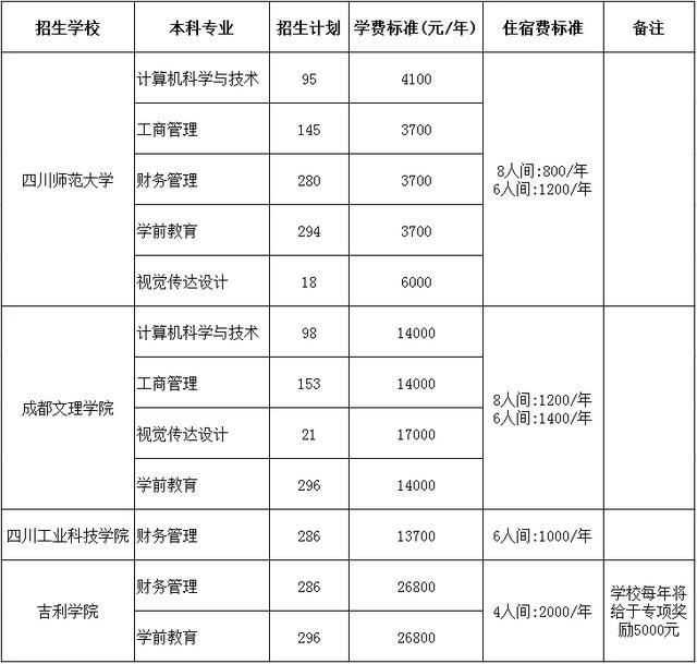 包含四川專科學(xué)校升本科學(xué)校名單的詞條