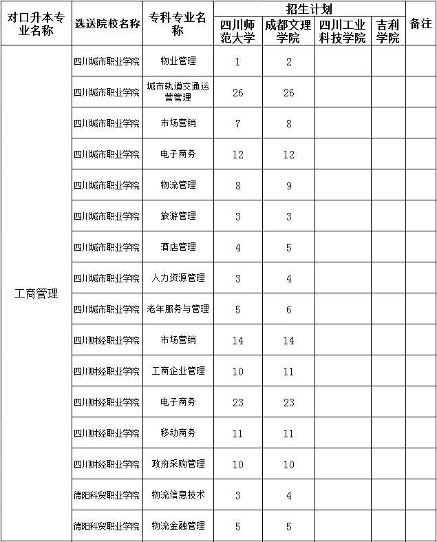包含四川?？茖W(xué)校升本科學(xué)校名單的詞條