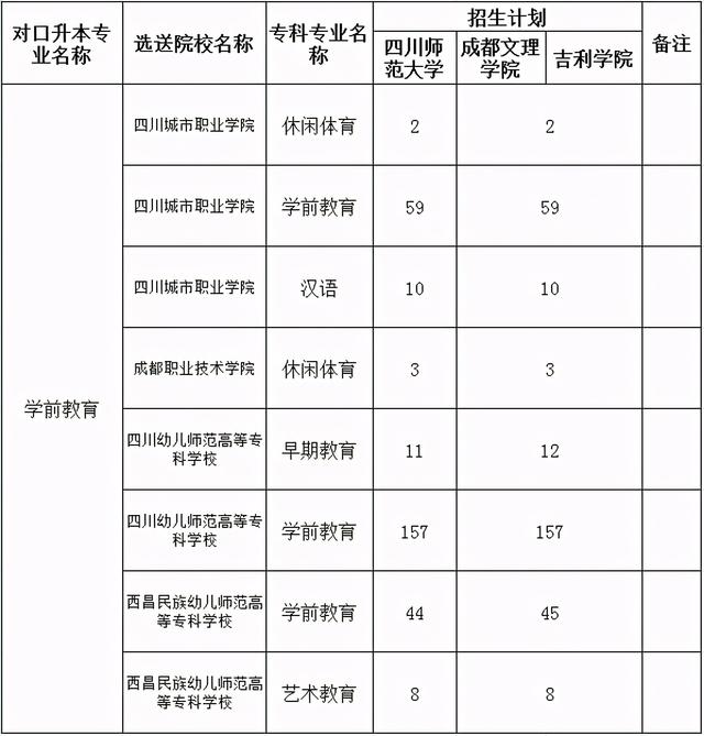 包含四川?？茖W(xué)校升本科學(xué)校名單的詞條