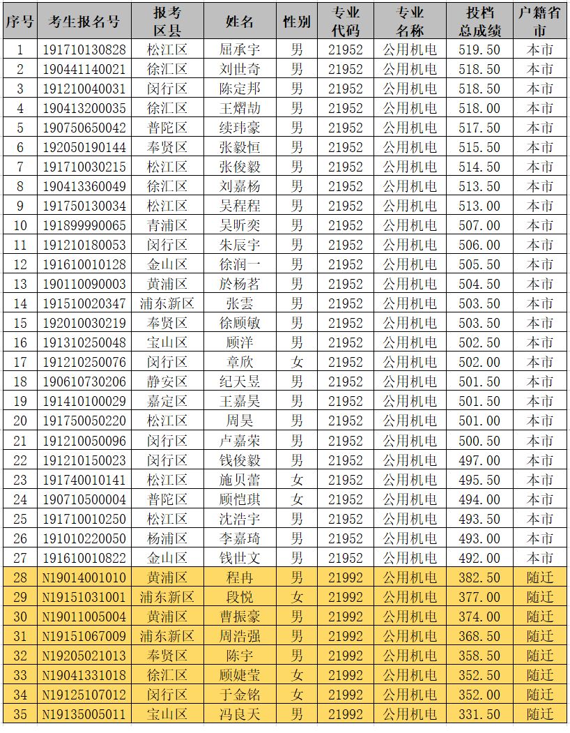 290分能上哪些?？茖W(xué)校(全部?？茖W(xué)校排名和分?jǐn)?shù))