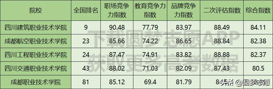 四川專科學(xué)校排名公辦2020的簡單介紹圖1