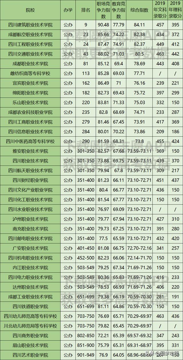 四川?？茖W(xué)校排名公辦2020的簡單介紹