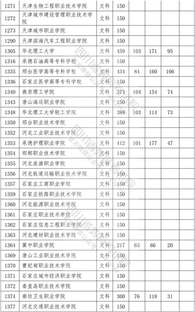 四川省內(nèi)?？茖W(xué)校排名及分?jǐn)?shù)線的簡(jiǎn)單介紹圖2