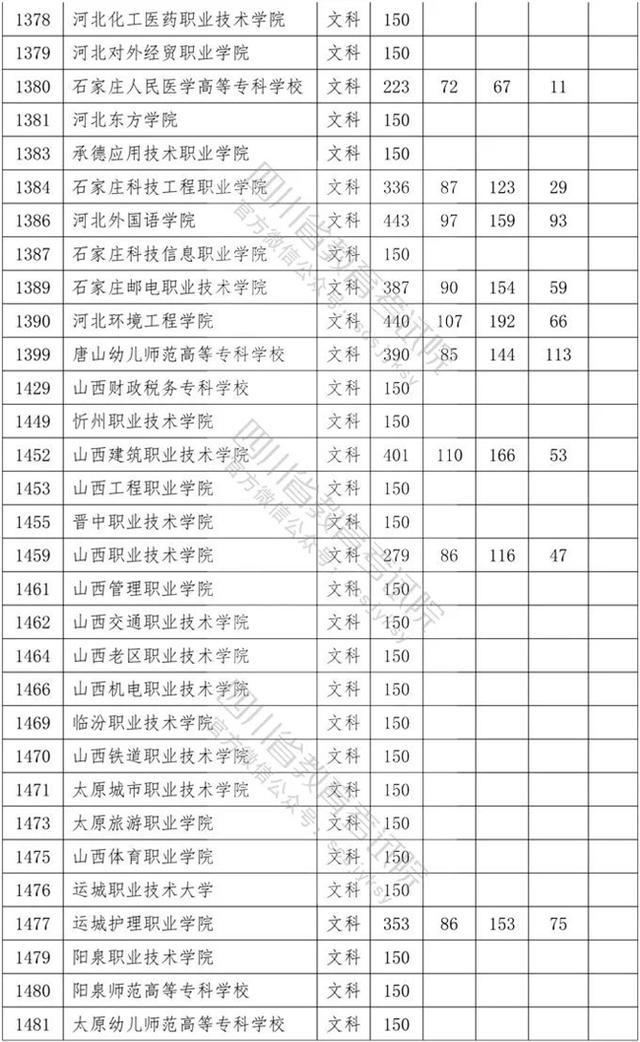 四川省內(nèi)?？茖W(xué)校排名及分?jǐn)?shù)線的簡(jiǎn)單介紹圖3