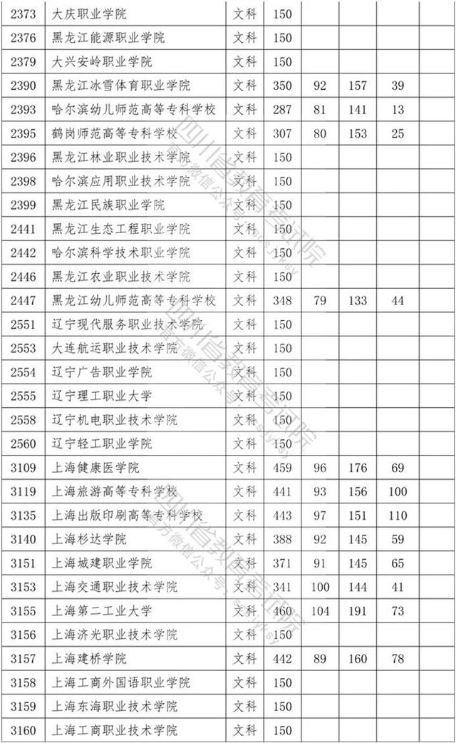 四川省內(nèi)?？茖W(xué)校排名及分?jǐn)?shù)線的簡(jiǎn)單介紹