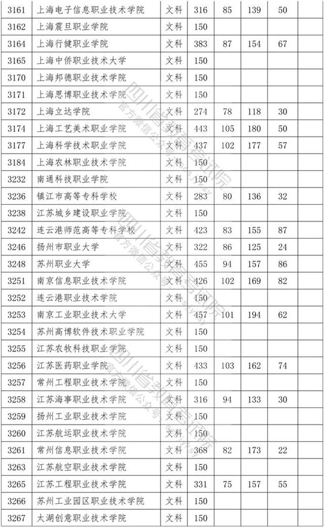 四川省內(nèi)專科學(xué)校排名及分?jǐn)?shù)線的簡(jiǎn)單介紹