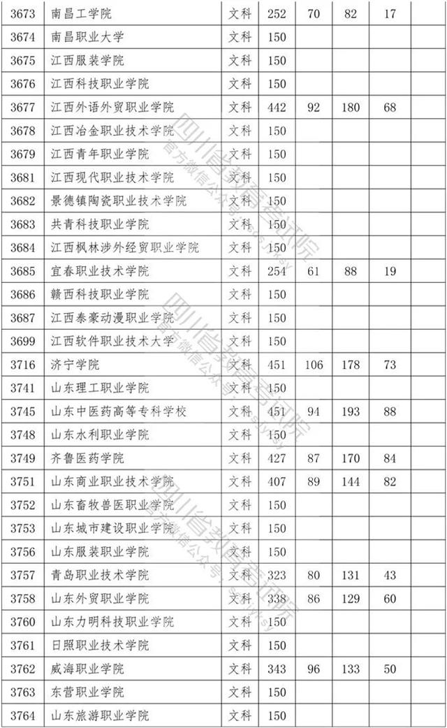 四川省內(nèi)專科學(xué)校排名及分?jǐn)?shù)線的簡(jiǎn)單介紹