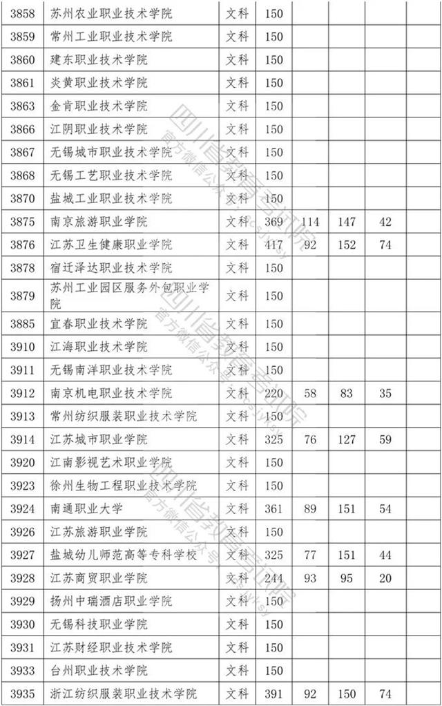 四川省內(nèi)?？茖W(xué)校排名及分?jǐn)?shù)線的簡(jiǎn)單介紹
