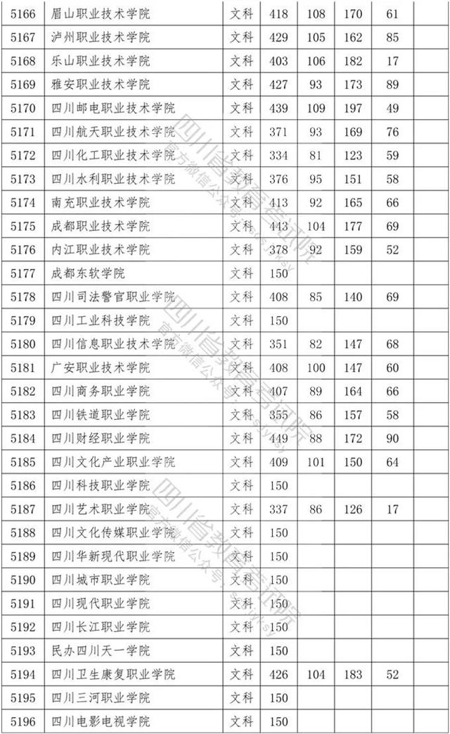 四川省內(nèi)?？茖W(xué)校排名及分?jǐn)?shù)線的簡(jiǎn)單介紹