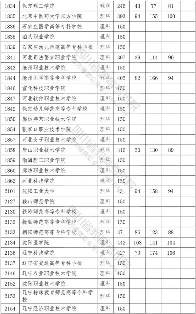 四川省內(nèi)專科學(xué)校排名及分?jǐn)?shù)線的簡(jiǎn)單介紹