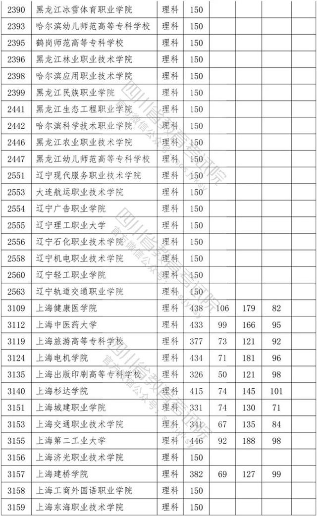 四川省內(nèi)?？茖W(xué)校排名及分?jǐn)?shù)線的簡(jiǎn)單介紹