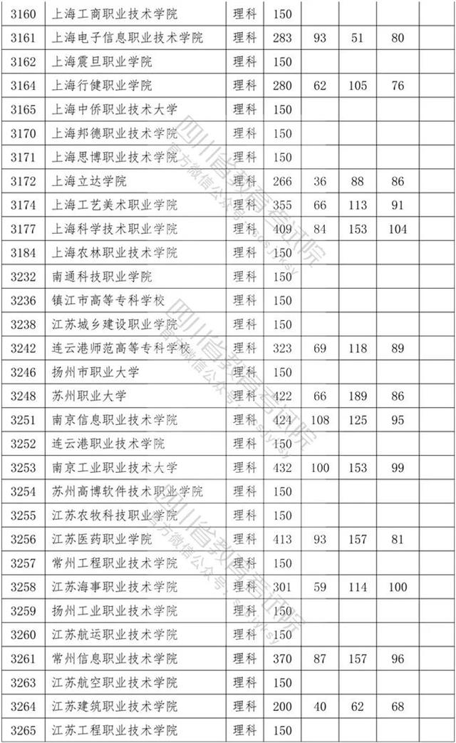 四川省內(nèi)專科學(xué)校排名及分?jǐn)?shù)線的簡(jiǎn)單介紹