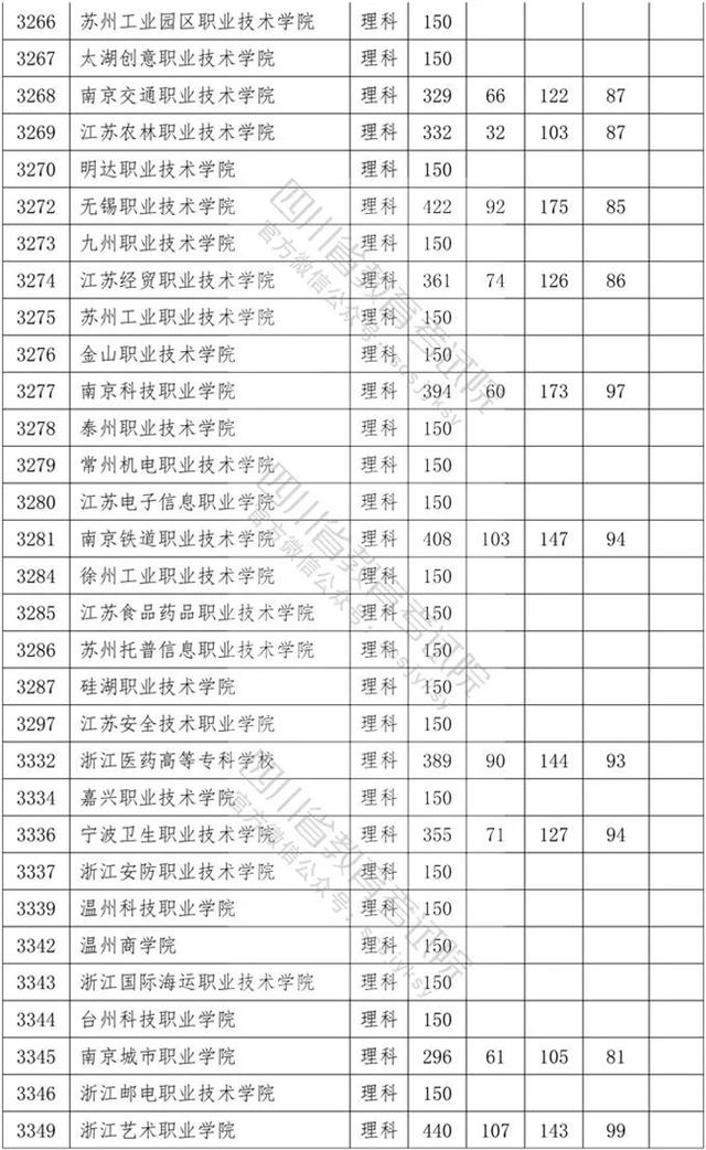 四川省內(nèi)?？茖W(xué)校排名及分?jǐn)?shù)線的簡(jiǎn)單介紹