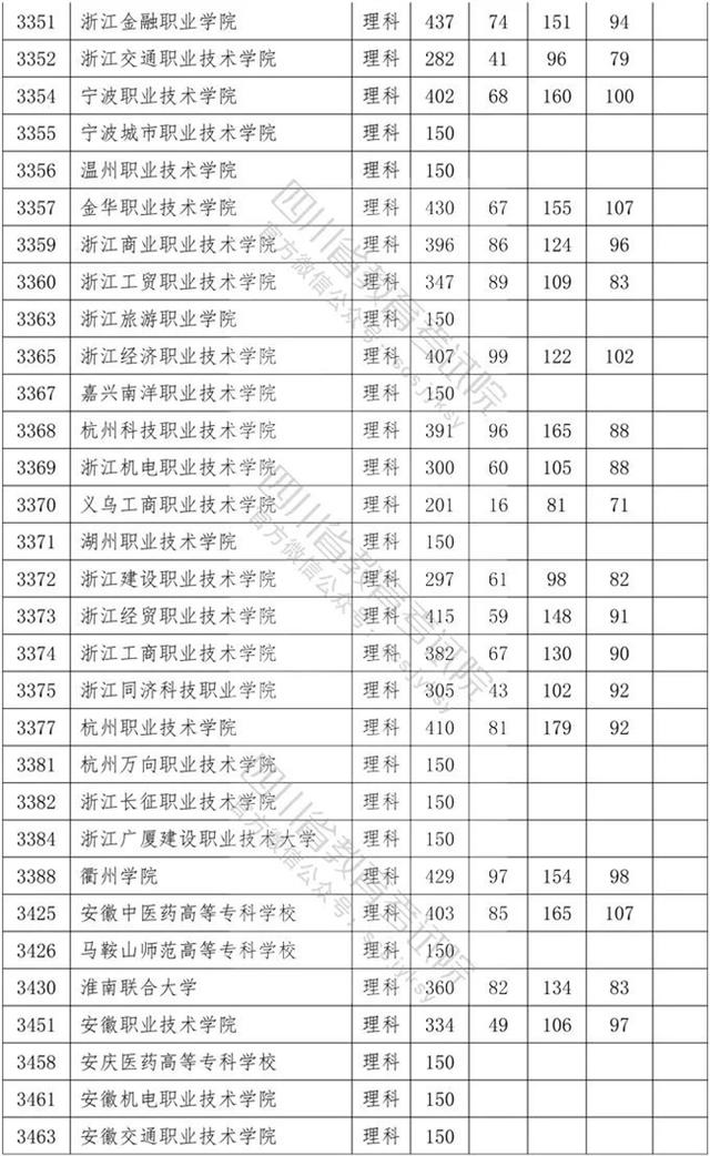 四川省內(nèi)?？茖W(xué)校排名及分?jǐn)?shù)線的簡(jiǎn)單介紹