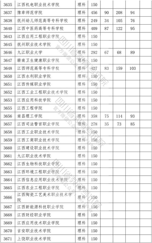 四川省內(nèi)?？茖W(xué)校排名及分?jǐn)?shù)線的簡(jiǎn)單介紹