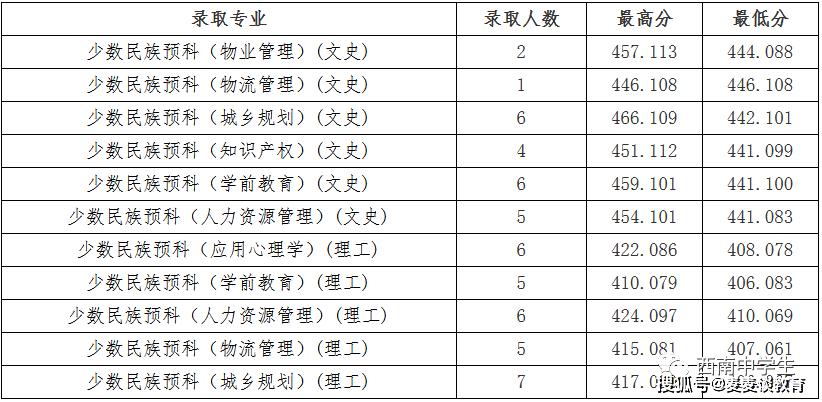 成都紡織高等?？茖W(xué)校升本(專科中的小清華)