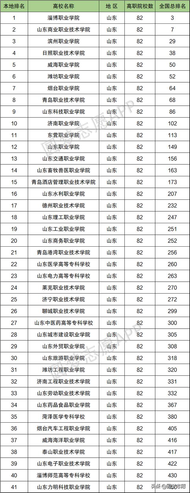 山東?？茖W(xué)校排名(山東專科學(xué)校排名民辦)圖2
