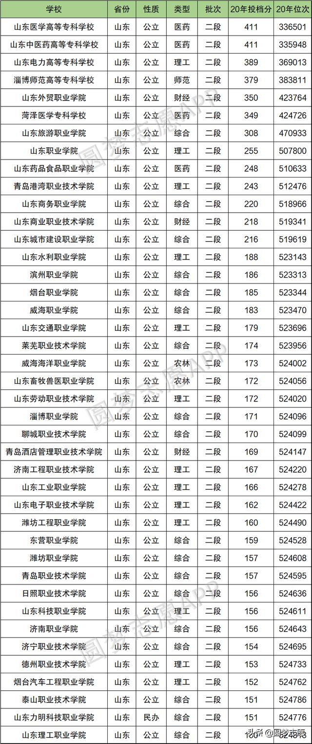 山東?？茖W(xué)校排名(山東專科學(xué)校排名民辦)圖3