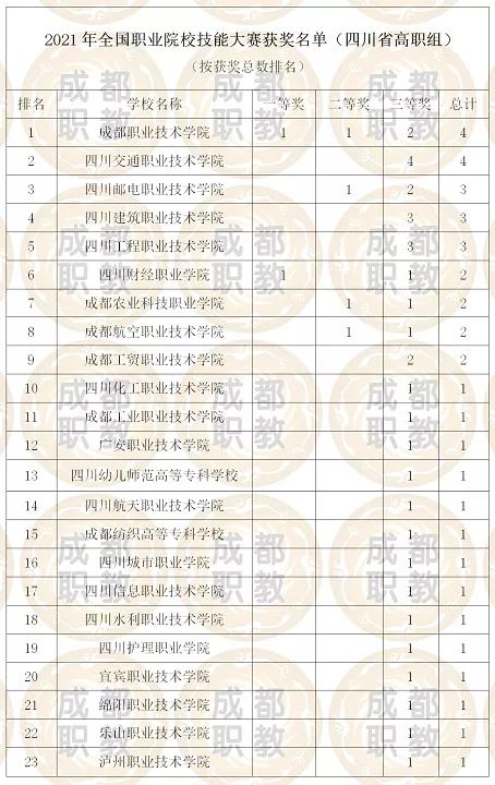 成都專科大學校排名(成都?？乒k學校排名及分數(shù)線)