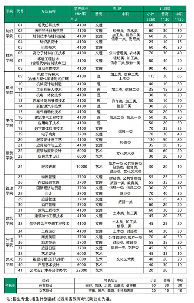 成都紡織高等專科學(xué)校單招(成都紡織高等?？茖W(xué)校單招錄取分?jǐn)?shù)線)