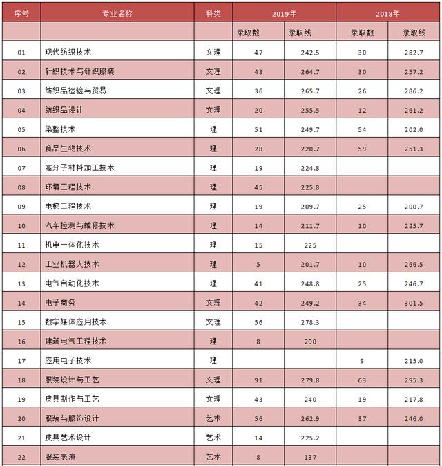成都紡織高等?？茖W(xué)校單招(成都紡織高等專科學(xué)校單招錄取分?jǐn)?shù)線)