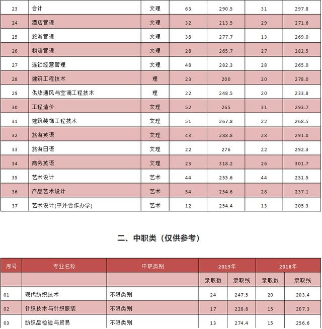 成都紡織高等?？茖W(xué)校單招(成都紡織高等?？茖W(xué)校單招錄取分?jǐn)?shù)線)