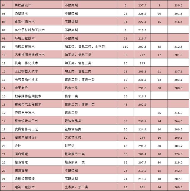 成都紡織高等?？茖W(xué)校單招(成都紡織高等?？茖W(xué)校單招錄取分?jǐn)?shù)線)