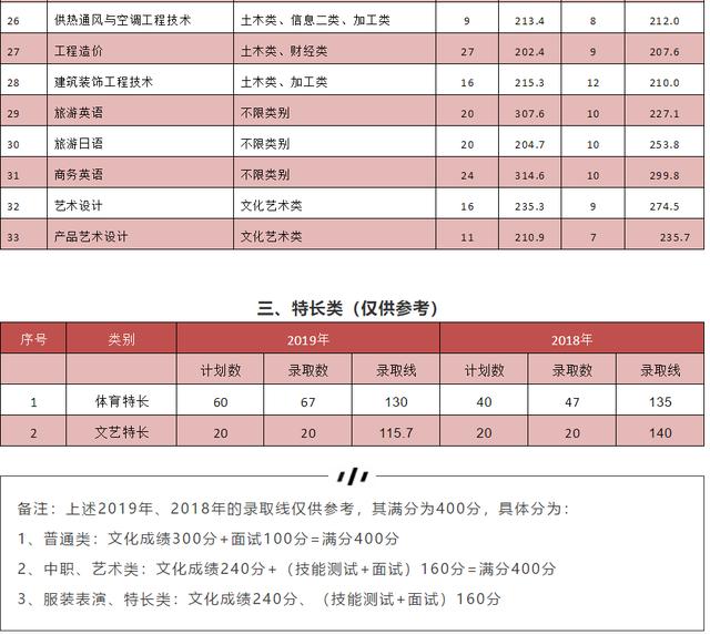 成都紡織高等?？茖W(xué)校單招(成都紡織高等專科學(xué)校單招錄取分?jǐn)?shù)線)
