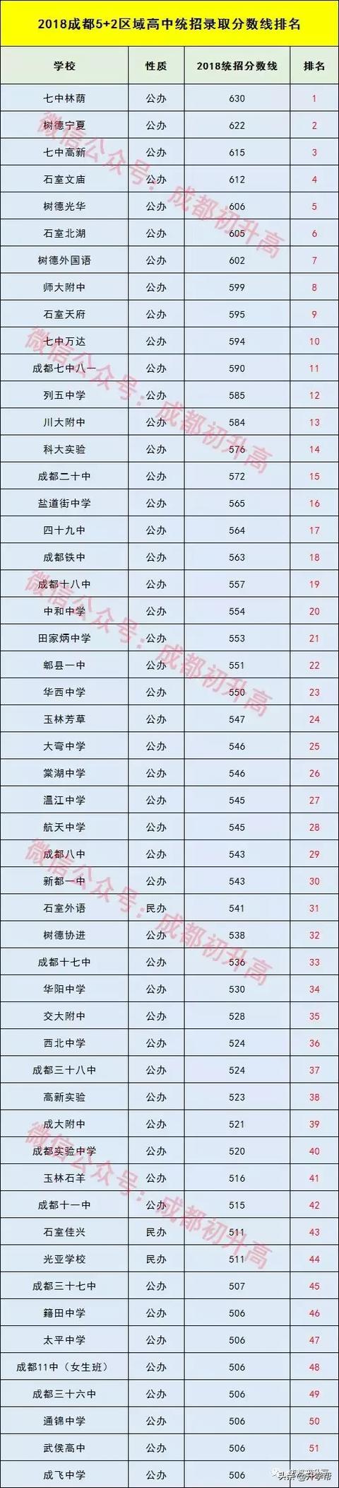 成都中考分?jǐn)?shù)線及學(xué)校(中考分?jǐn)?shù)低哪些學(xué)?？梢陨?圖2