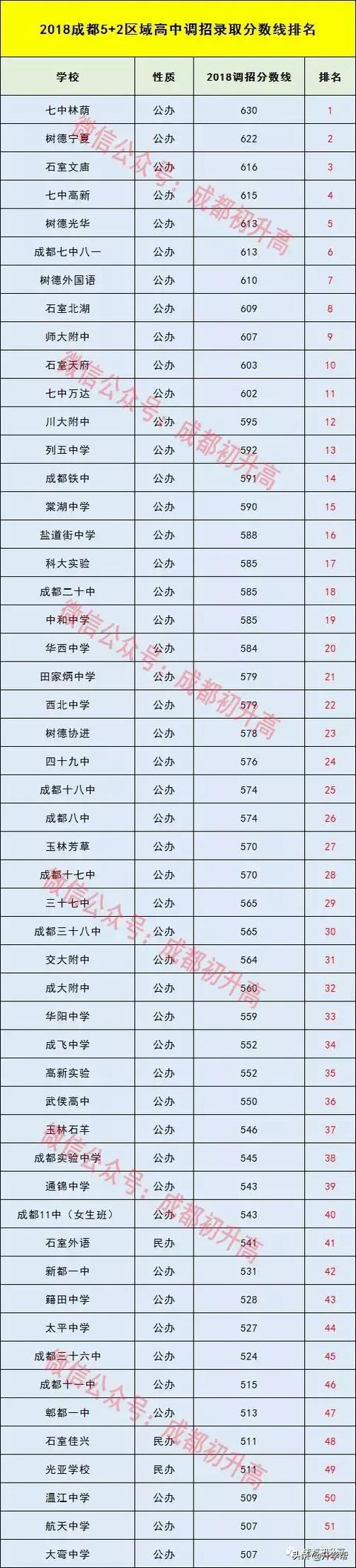 成都中考分?jǐn)?shù)線及學(xué)校(中考分?jǐn)?shù)低哪些學(xué)?？梢陨?圖3