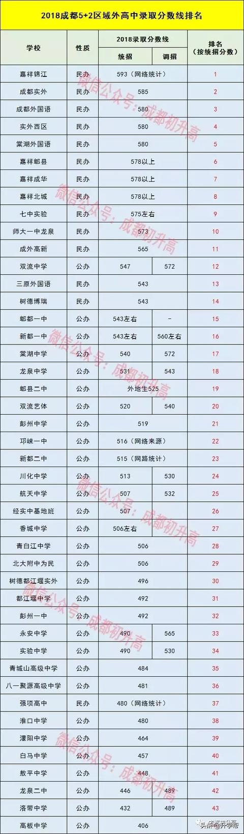 成都中考分?jǐn)?shù)線及學(xué)校(中考分?jǐn)?shù)低哪些學(xué)校可以上)