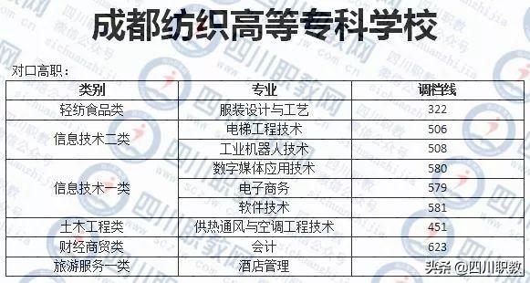 成都紡織高等專科學(xué)校錄取查詢(成都紡織高等?？茖W(xué)校專升本)