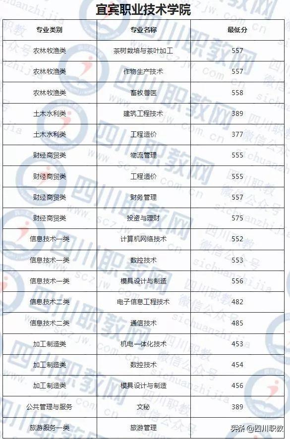 成都紡織高等?？茖W(xué)校錄取查詢(成都紡織高等?？茖W(xué)校專升本)