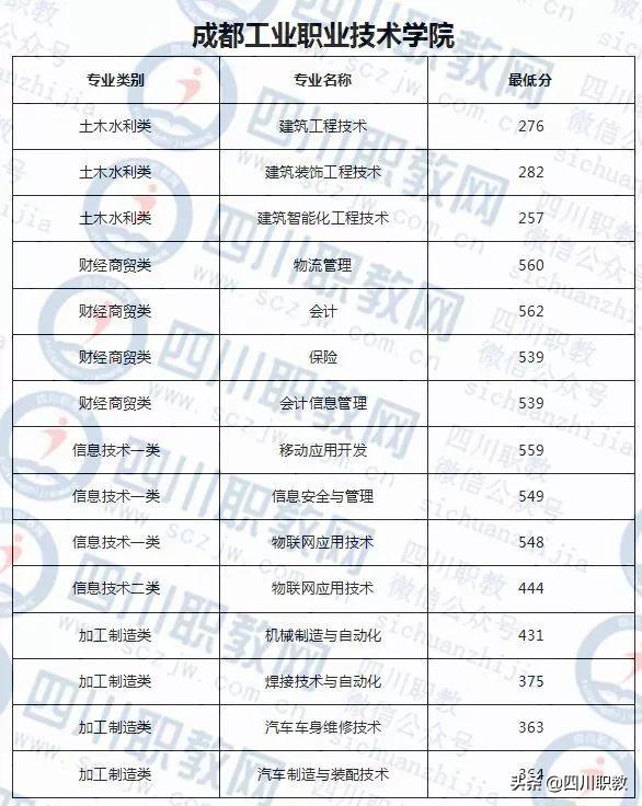 成都紡織高等?？茖W(xué)校錄取查詢(成都紡織高等?？茖W(xué)校專升本)
