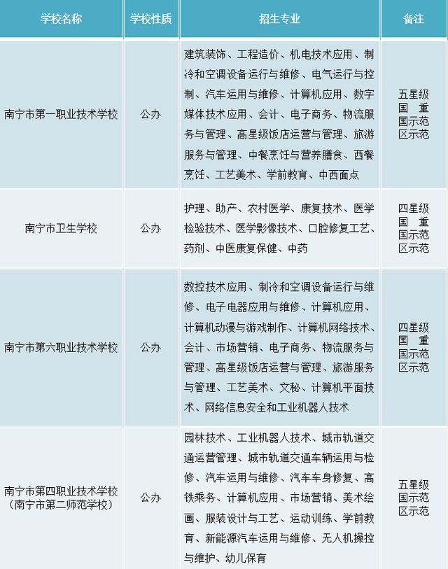 南寧全部中專學校(南寧最好的中專學校)