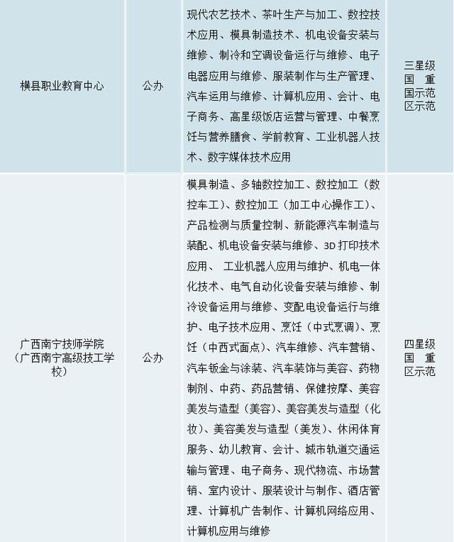 南寧全部中專學校(南寧最好的中專學校)