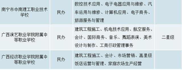 南寧全部中專學校(南寧最好的中專學校)