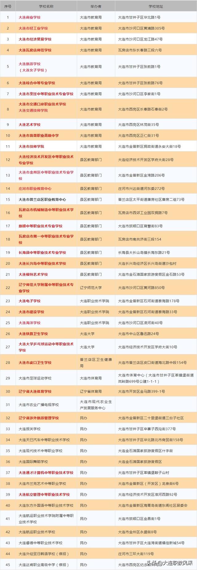 大連最好的中專學校(大連公辦中專學校排名)