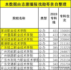 廣東?？茖W(xué)校排名(廣東省大專學(xué)校推薦)