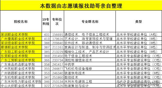 廣東?？茖W(xué)校排名(廣東省大專學(xué)校推薦)