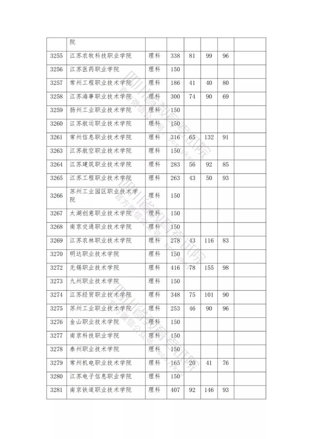 公辦大專最低多少分能上(300分能上什么公辦?？拼髮W(xué))