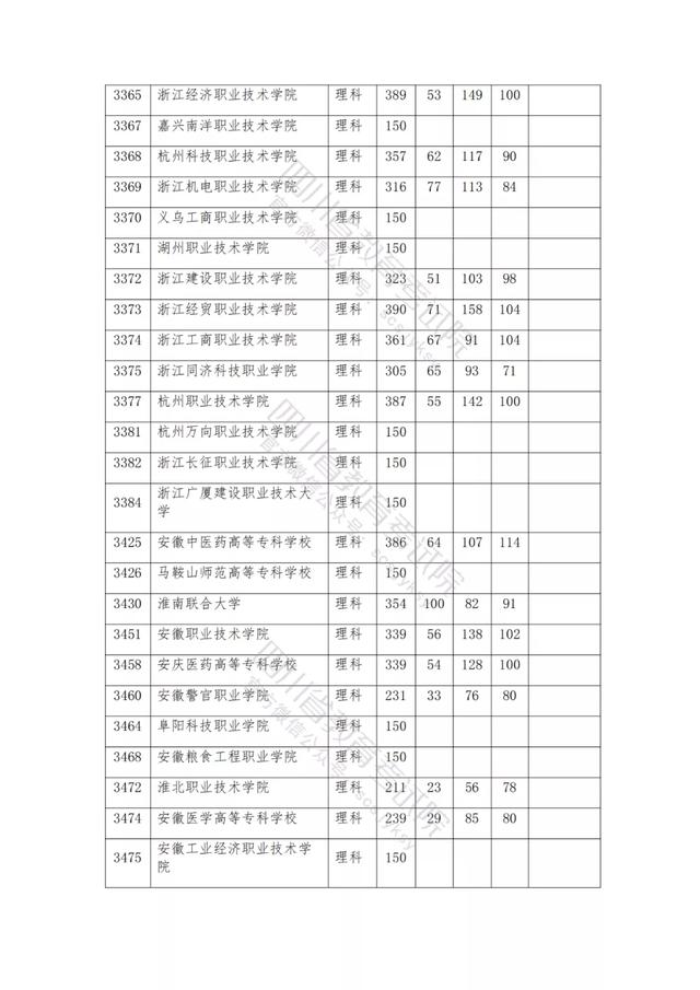 公辦大專最低多少分能上(300分能上什么公辦專科大學(xué))