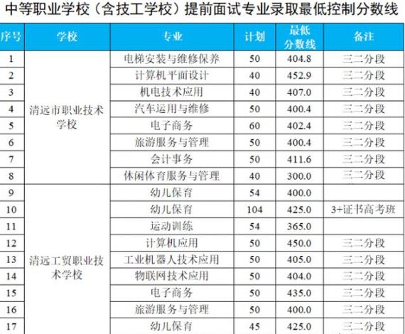 成都長江職業(yè)學校錄取分數(shù)線(成都幼師職業(yè)學校錄取分數(shù)線)