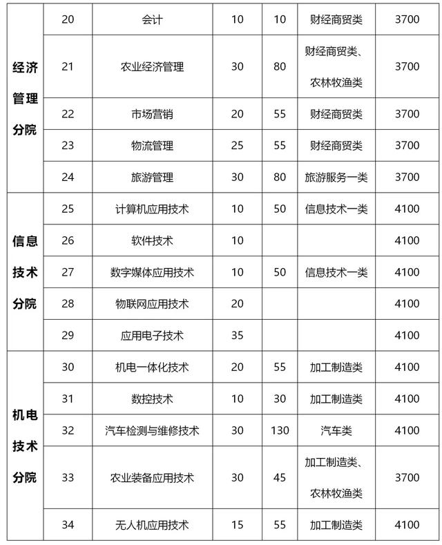 四川成都的大專(zhuān)學(xué)校名單(成都五年一貫制大專(zhuān)學(xué)校名單)