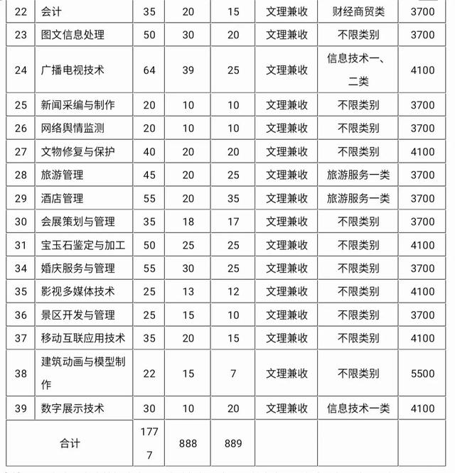 四川成都的大專(zhuān)學(xué)校名單(成都五年一貫制大專(zhuān)學(xué)校名單)